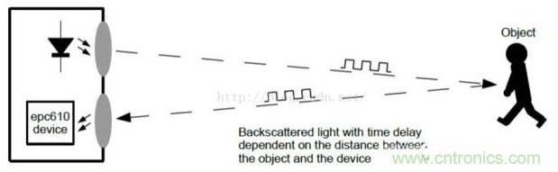 由來(lái)已久的ToF技術(shù)真的不可取代？