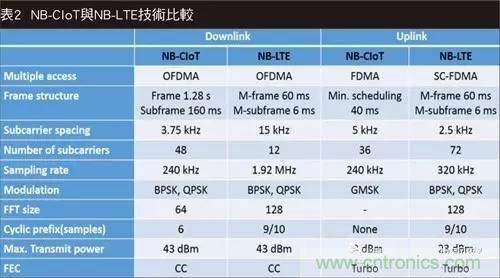 NB-LTE與NB-CIoT誰更能討得5G的歡心？