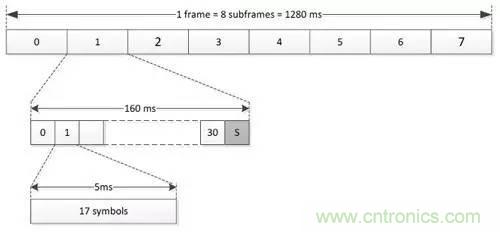 NB-LTE與NB-CIoT誰更能討得5G的歡心？