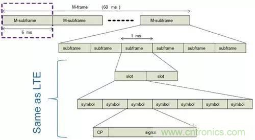 NB-LTE與NB-CIoT誰更能討得5G的歡心？