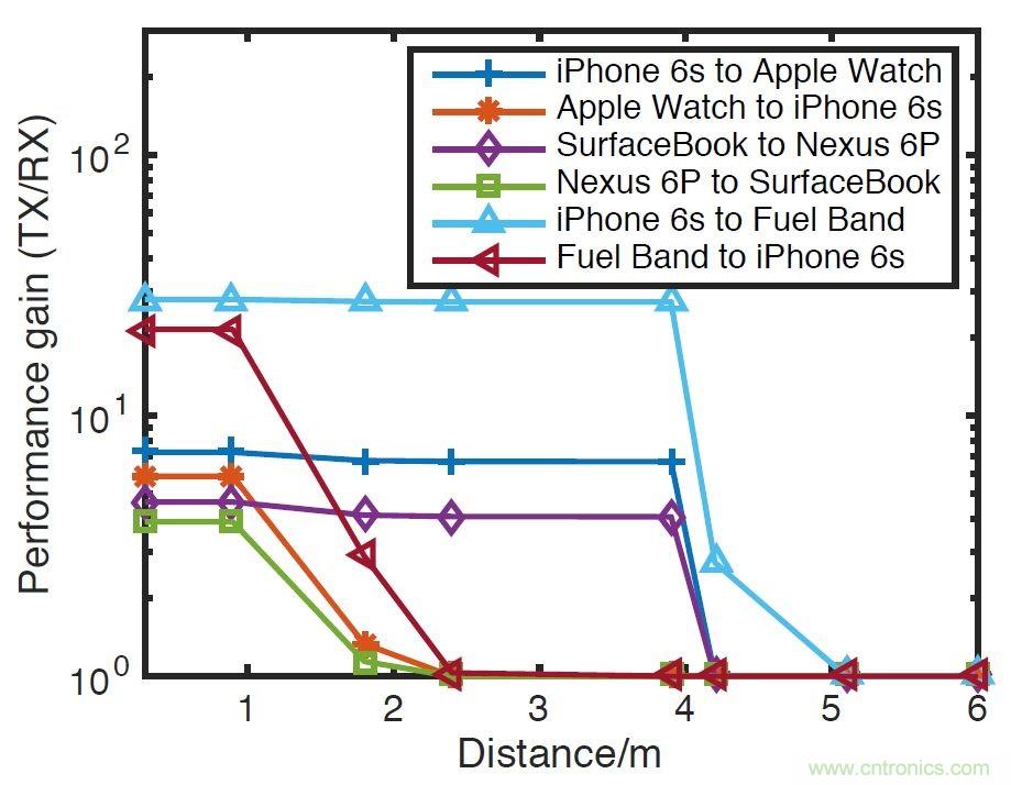 新發(fā)明的無線電架構，讓可穿戴占最小的份額