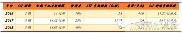 SiP封裝如何成為超越摩爾定律的重要途徑？