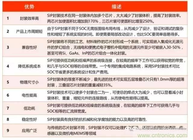 SiP封裝如何成為超越摩爾定律的重要途徑？