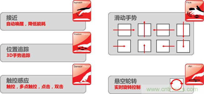 基于電場(chǎng)感應(yīng)原理的3D手勢(shì)識(shí)別技術(shù)，你會(huì)玩嗎？