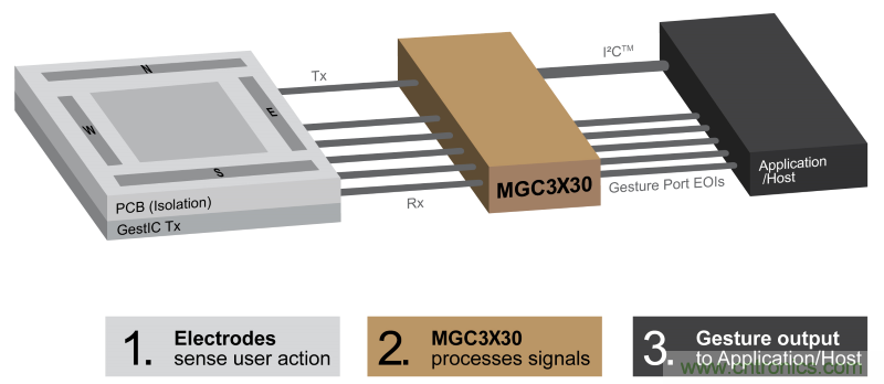 基于電場(chǎng)感應(yīng)原理的3D手勢(shì)識(shí)別技術(shù)，你會(huì)玩嗎？