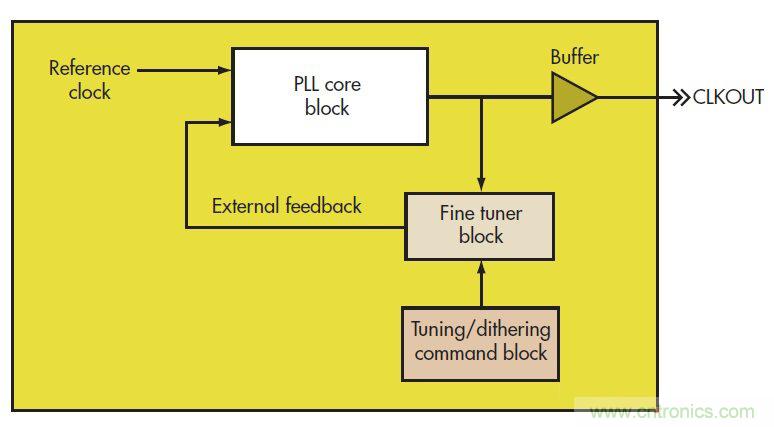 PowerXR EMI降低技術(shù)利用擴頻時鐘抖動
