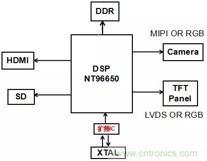 時(shí)鐘擴(kuò)頻技術(shù)在行車(chē)記錄儀EMI抑制中的應(yīng)用
