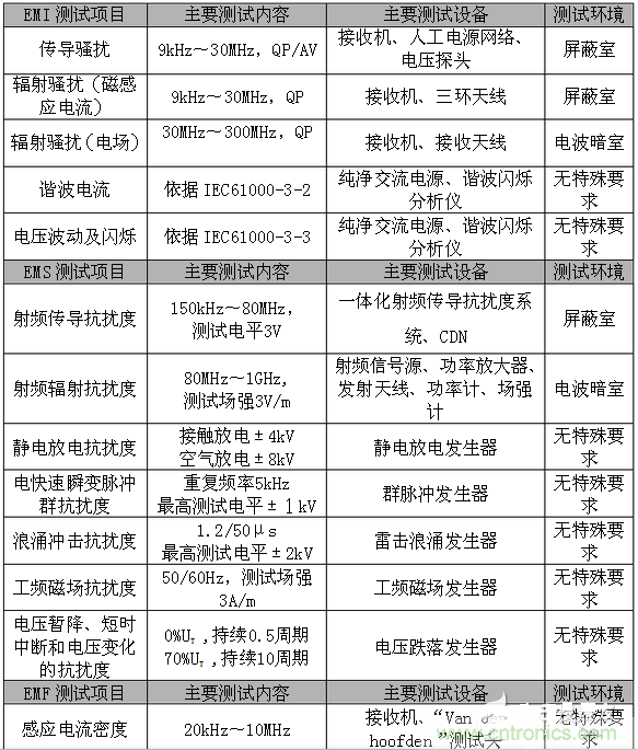 2、EMC測(cè)試項(xiàng)目