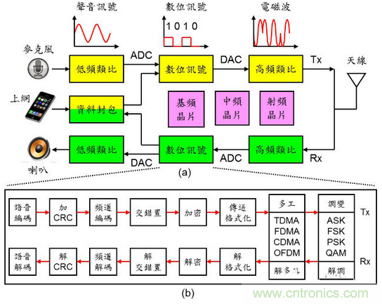 秒懂手機(jī)芯片基頻、中頻、射頻零部件的秘訣！