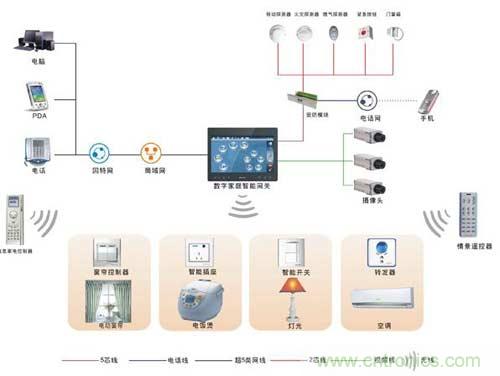智能家居搭配無(wú)線射頻，將碰撞出什么火花？
