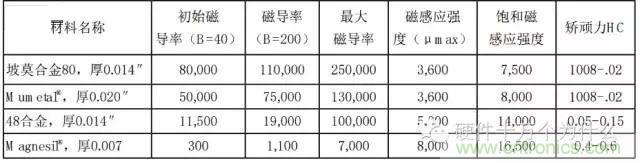 論靜電屏蔽、靜磁屏蔽和高頻電磁場屏蔽的異同