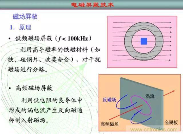 論靜電屏蔽、靜磁屏蔽和高頻電磁場屏蔽的異同