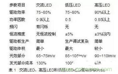 交流LED、高壓LED和低壓LED電源驅(qū)動參數(shù)對比
