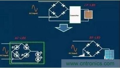  交流LED、高壓LED和低壓LED電路示意