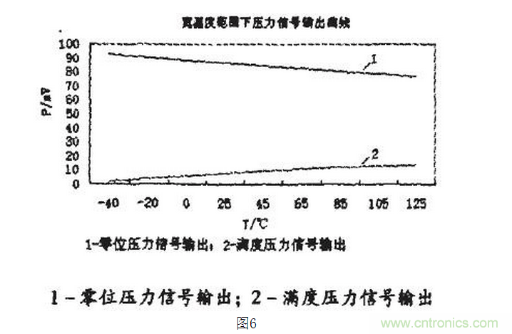 壓阻式壓力傳感器在汽車上的應(yīng)用實例