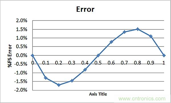 傳感器信號(hào)調(diào)節(jié)器如何解決感測(cè)元件輸出非線性化問(wèn)題？