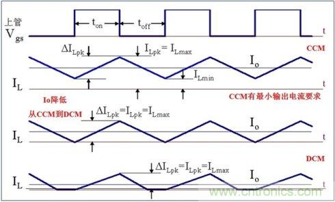 DCDC變換器輕載時(shí)三種工作模式是什么？