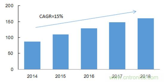 2017年中國射頻器件行業(yè)發(fā)展趨勢如何？