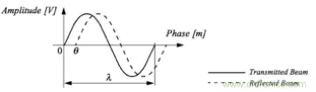 從傳感器到算法原理，機器人避障的出路在哪里？