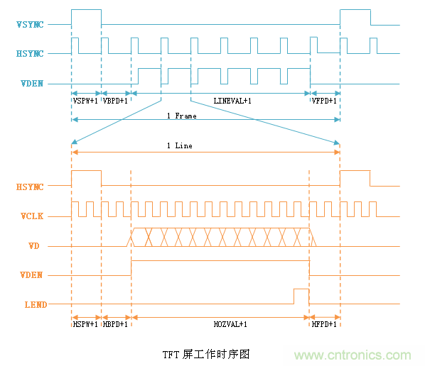 LCD控制器難調(diào)試？教你用示波器就能輕松解決