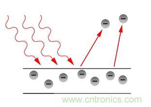 一文讀懂光電傳感器工作原理、分類及特性
