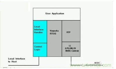 MVB系統(tǒng)的軟件架構。