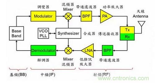 盤點(diǎn)通信系統(tǒng)中的射頻技術(shù)，讓你一次就看懂！