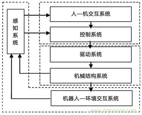 3種完整的智能機器人解決方案，任你選！