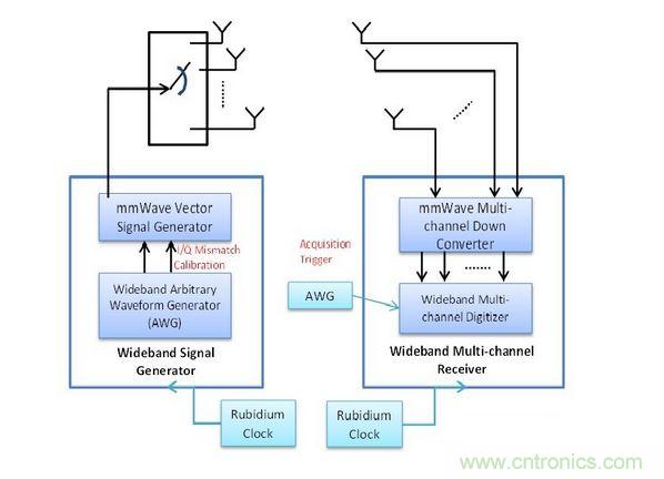 此量測系統(tǒng)包括用于精確Tx與Rx同步化的銣頻率，以及可將訊號產(chǎn)生與數(shù)據(jù)擷取維持一致的擷取觸發(fā)器