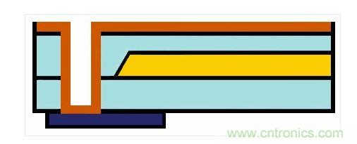 嵌入式光波導(dǎo)的樣子。藍(lán)色：主動(dòng)元件。橙色：電氣連接。黃色和淺藍(lán)色：波導(dǎo)和覆層