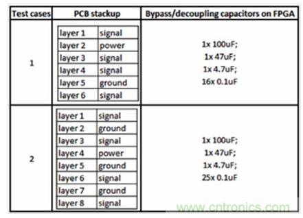 研究PCB去耦合對SSN和EMC影響的測試案例。