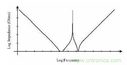 從儲能、阻抗兩種不同視角解析電容去耦原理
