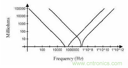 從儲能、阻抗兩種不同視角解析電容去耦原理