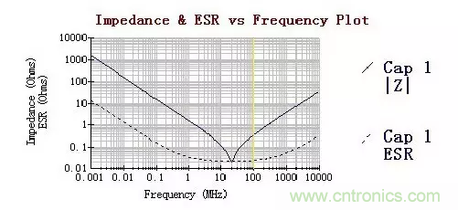 從儲能、阻抗兩種不同視角解析電容去耦原理