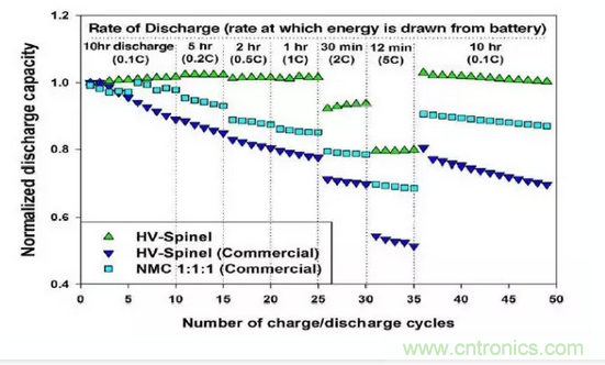 噱頭還是黑科技？2016十大電池前瞻技術(shù)盤(pán)點(diǎn)
