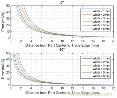 如何采用電流傳感器IC實現(xiàn)共模場干擾最小化？