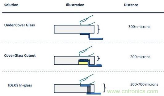 隱藏式指紋識別技術面臨哪些問題？