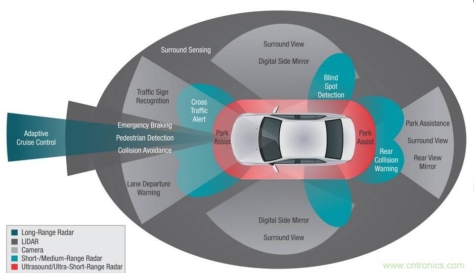 自動(dòng)駕駛六大潛在突破點(diǎn):傳感器/車輛系統(tǒng)集成/V2X等