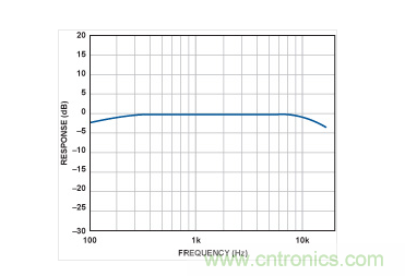  MEMS麥克風的頻率響應(yīng)