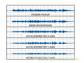  采用不同傳感器的時域波形。