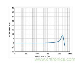 ADXL001的頻率響應(yīng)曲線。