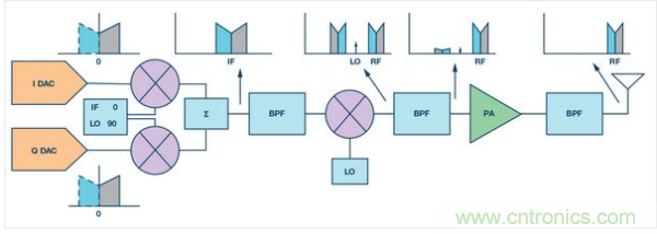 使用高速數(shù)據(jù)轉(zhuǎn)換器的經(jīng)典超外差發(fā)送器圖例。