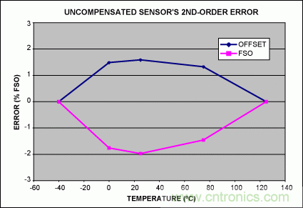 如何利用MAX1452實現(xiàn)遠(yuǎn)端傳感器補(bǔ)償？