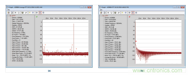  AD9684 ADC采樣的正常和異常FFT結(jié)果，采樣條件：500 MSPS，170.3 MHz，AIN = &ndash;1 dBFS。