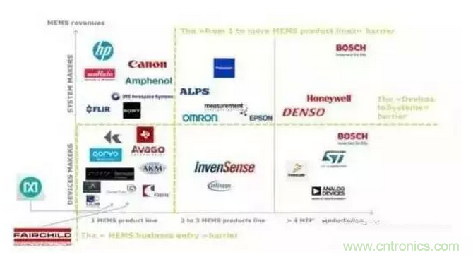 解讀&ldquo;你的名字&rdquo;&mdash;&mdash;MEMS傳感器