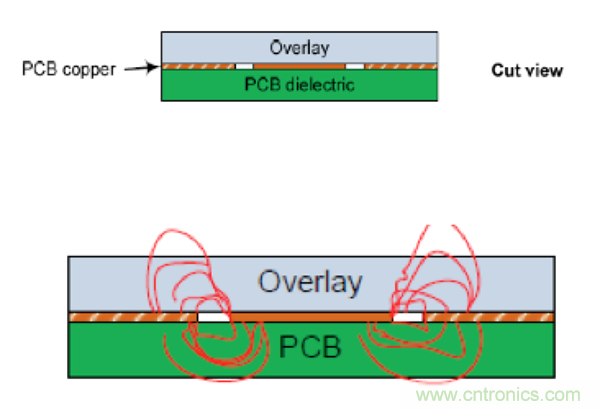 電容傳感技術(shù)應(yīng)用于消費(fèi)電子設(shè)計(jì)時(shí)，有技巧可循