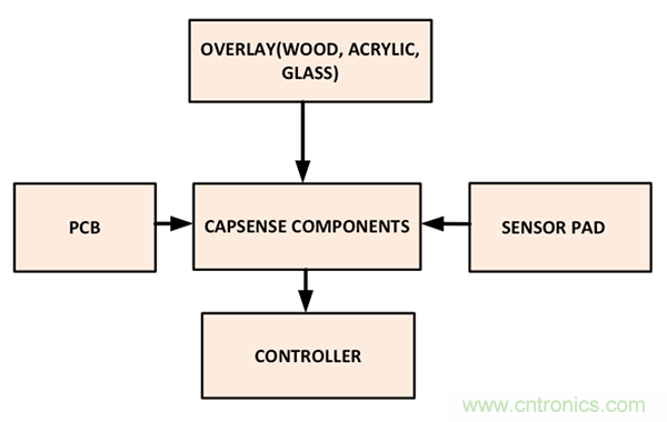 電容傳感技術(shù)應(yīng)用于消費(fèi)電子設(shè)計(jì)時(shí)，有技巧可循