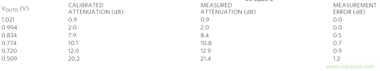 如何利用MAX2016測(cè)量RF增益？