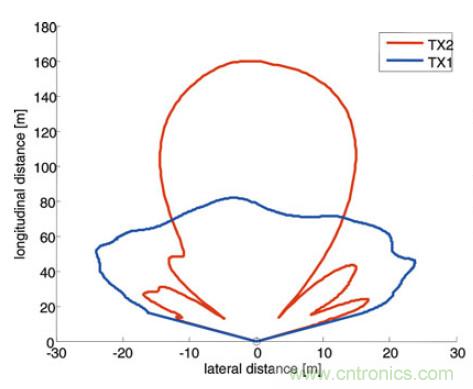 曝光：毫米波雷達(dá)為何還未被激光雷達(dá)取代？