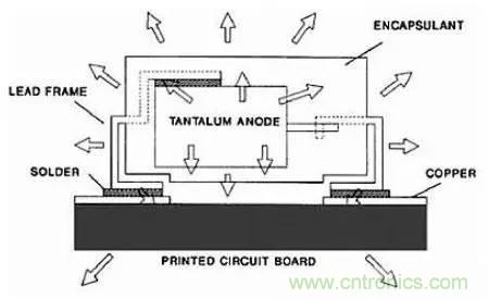 深入理解電容，波紋和自發(fā)熱